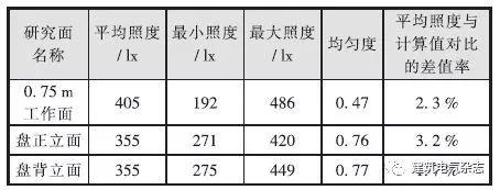 发现3个计算研究面平均照度的建模计算值和现场实测值差值比率分别为2