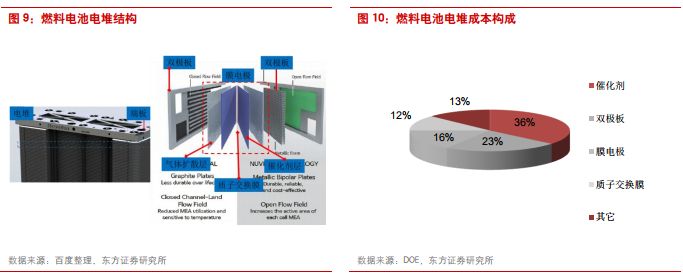 燃料电池电堆产业链分析及成本下降的路径选择