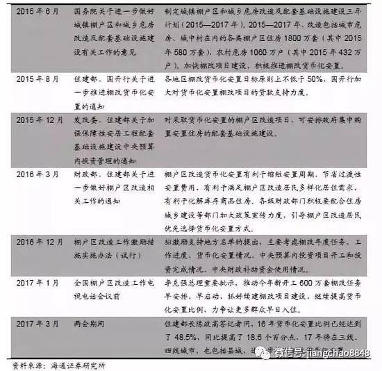 海通姜超:为什么棚改货币化安置成为众矢之的