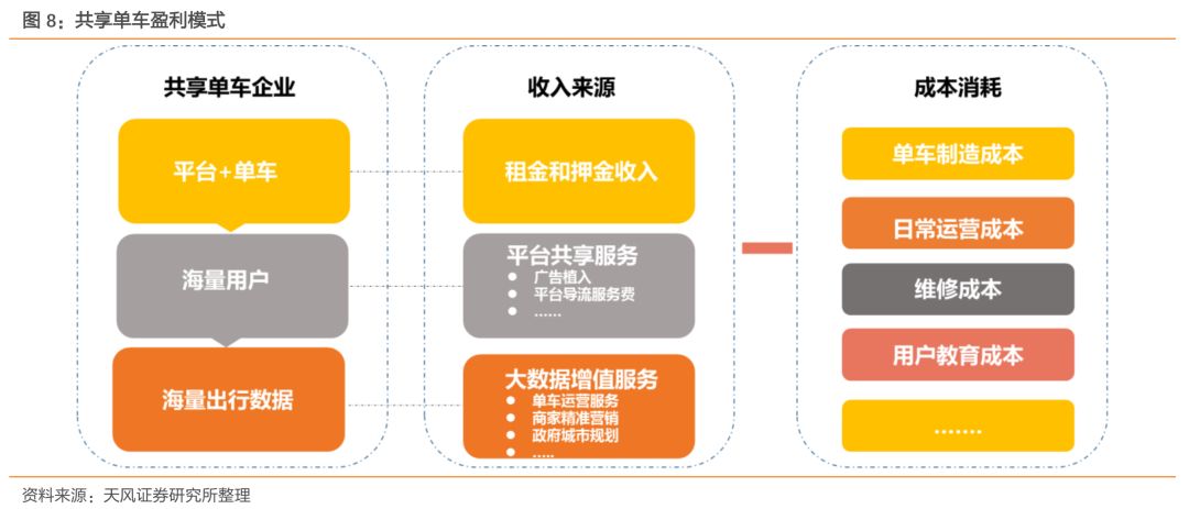 那么或许只有通过to b端的商业收费来实现流量变现以及延展共享单车