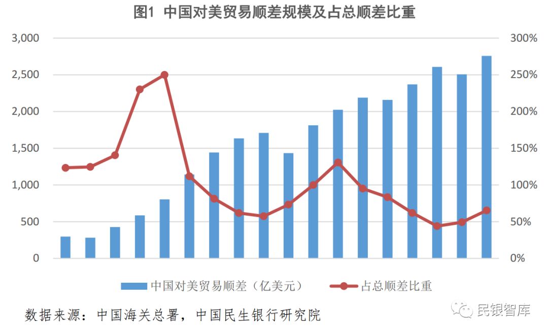 为6亿美元,2017年贸易逆差达到3,752亿美元,占当年美国贸易逆差的46%