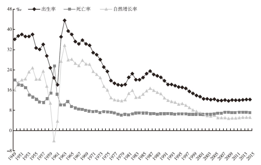 人口出生率和死亡率_下图为人口出生率和死亡率图,读图回答 16分 1 人口增长模(2)