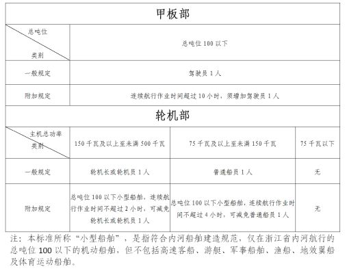 关注新版内河船舶最低安全配员标准即将实施证书可直接用4a纸打印