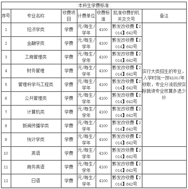 2018年贵州财经大学收费标准公布啦!