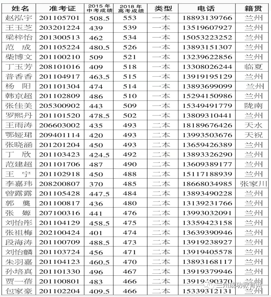 2018兰州成功高中应届生高考成绩(文科一,二本)