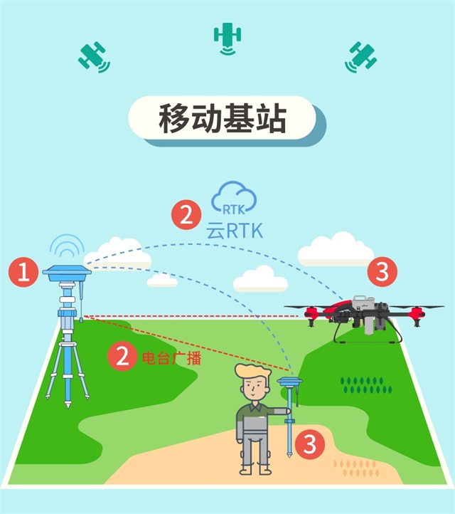 什么是rtk?什么又是云rtk?