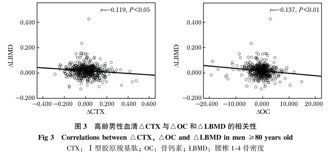 骨转换标志物在高龄男性骨密度变化中的预测价值
