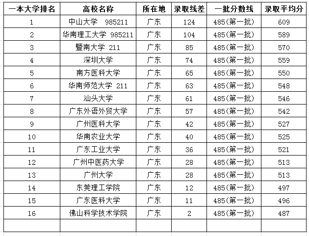 广东省内大学排名_广东省排名前十的大学