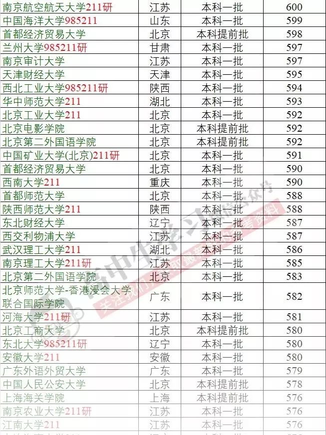 你的分数能上哪所大学? 各地各分数段可报考大