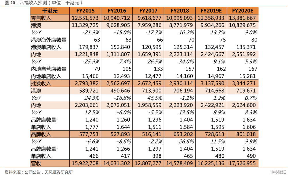 六福集团590.HK：港资优势犹在但增长或承压