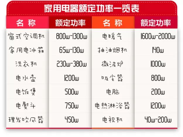 正文 一般来说,普通插座的一般规格是额定电流10a,电压220v,总功率就