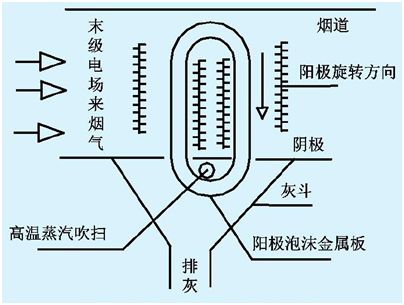 图2径流式除尘器收尘结构