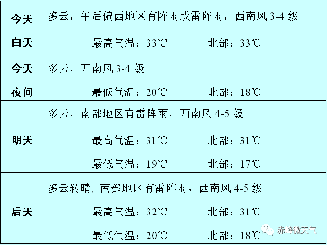 热热热！赤峰的天儿到底热到什么时候