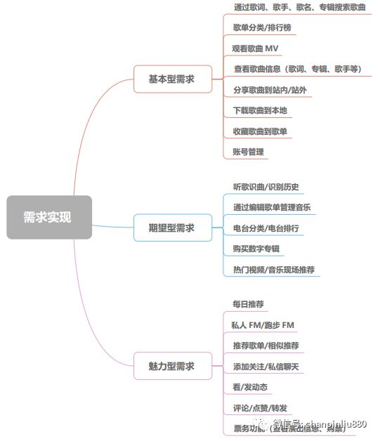 产品分析报告 网易云音乐产品分析报告(图14)