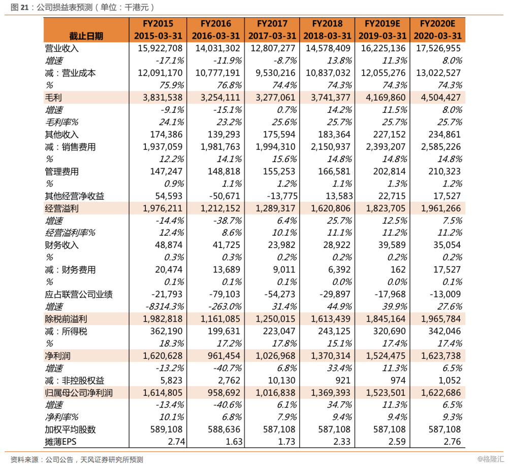 六福集团590.HK：港资优势犹在但增长或承压