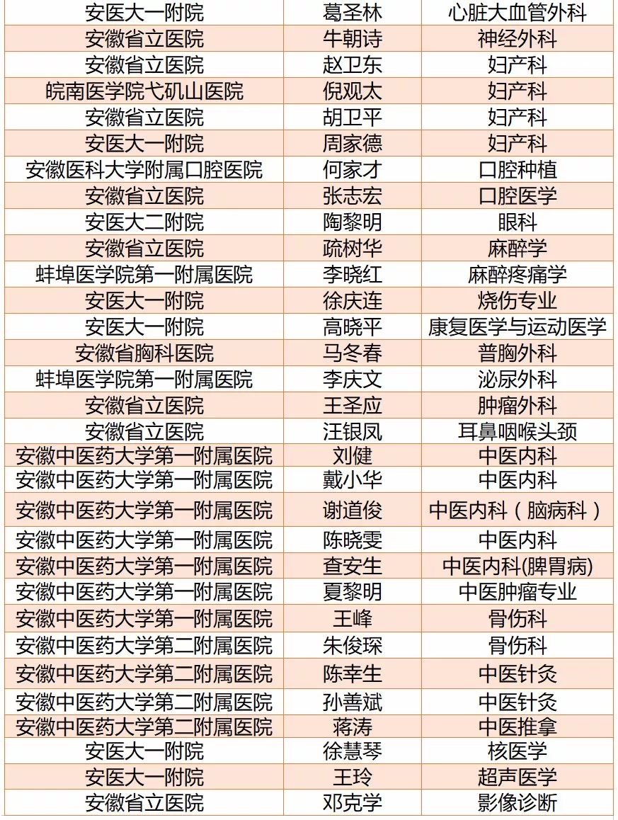 (排名不分先后)安徽省第三届"江淮名医"人选名单根据中共安徽省委组织