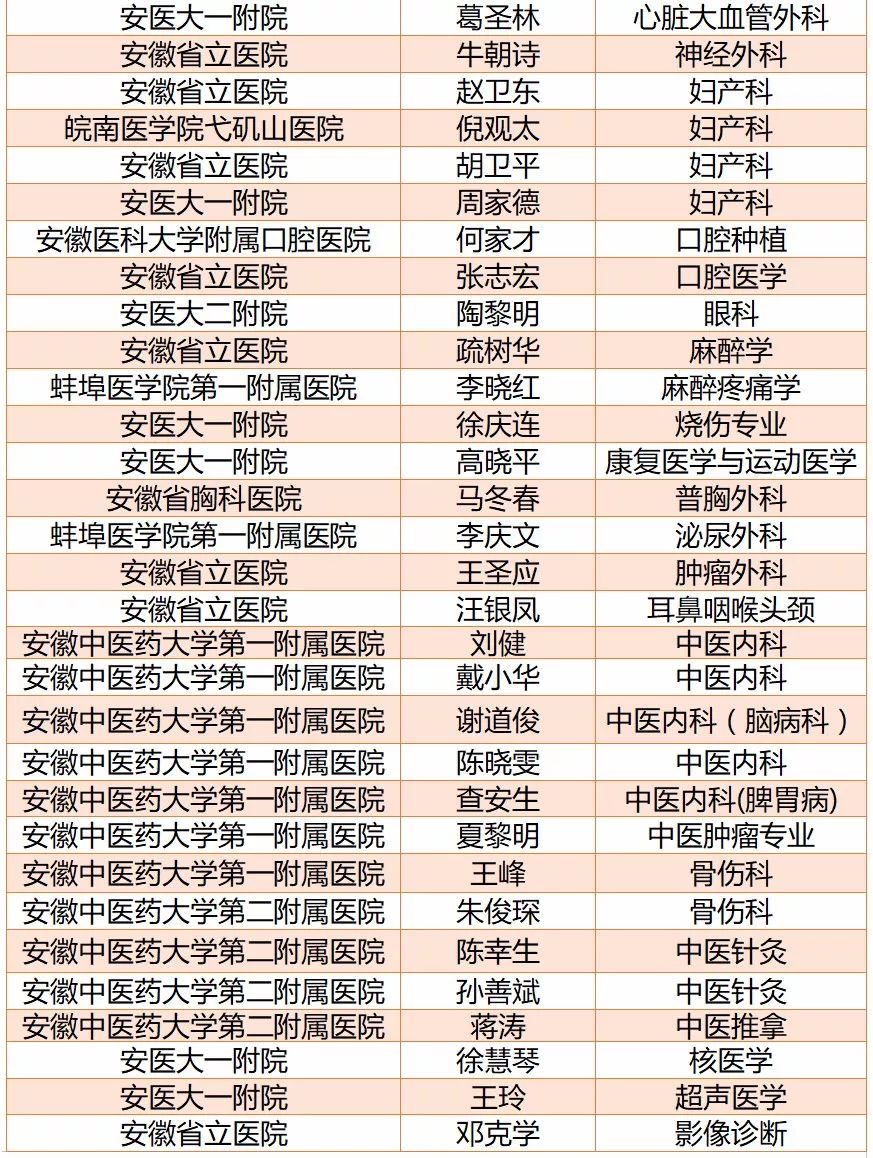 财政厅,人力资源和社会保障厅《关于印发 安徽省"江淮名医"选拔培养