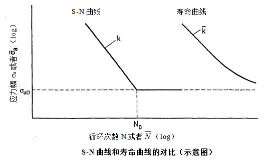 【小知识】不同参数下s-n曲线的变化趋势