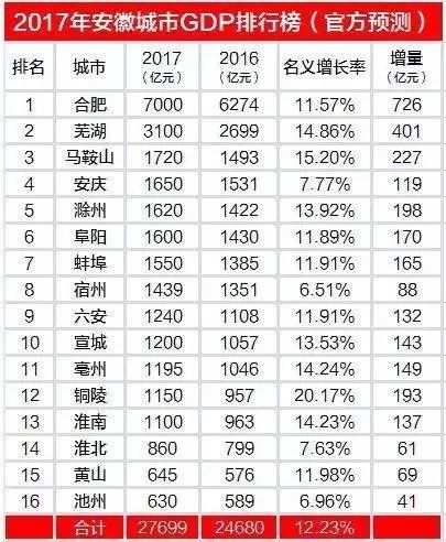 宿州市区gdp排名_2016中国城市GDP排行榜 安徽人均排25名2城上百强榜(3)