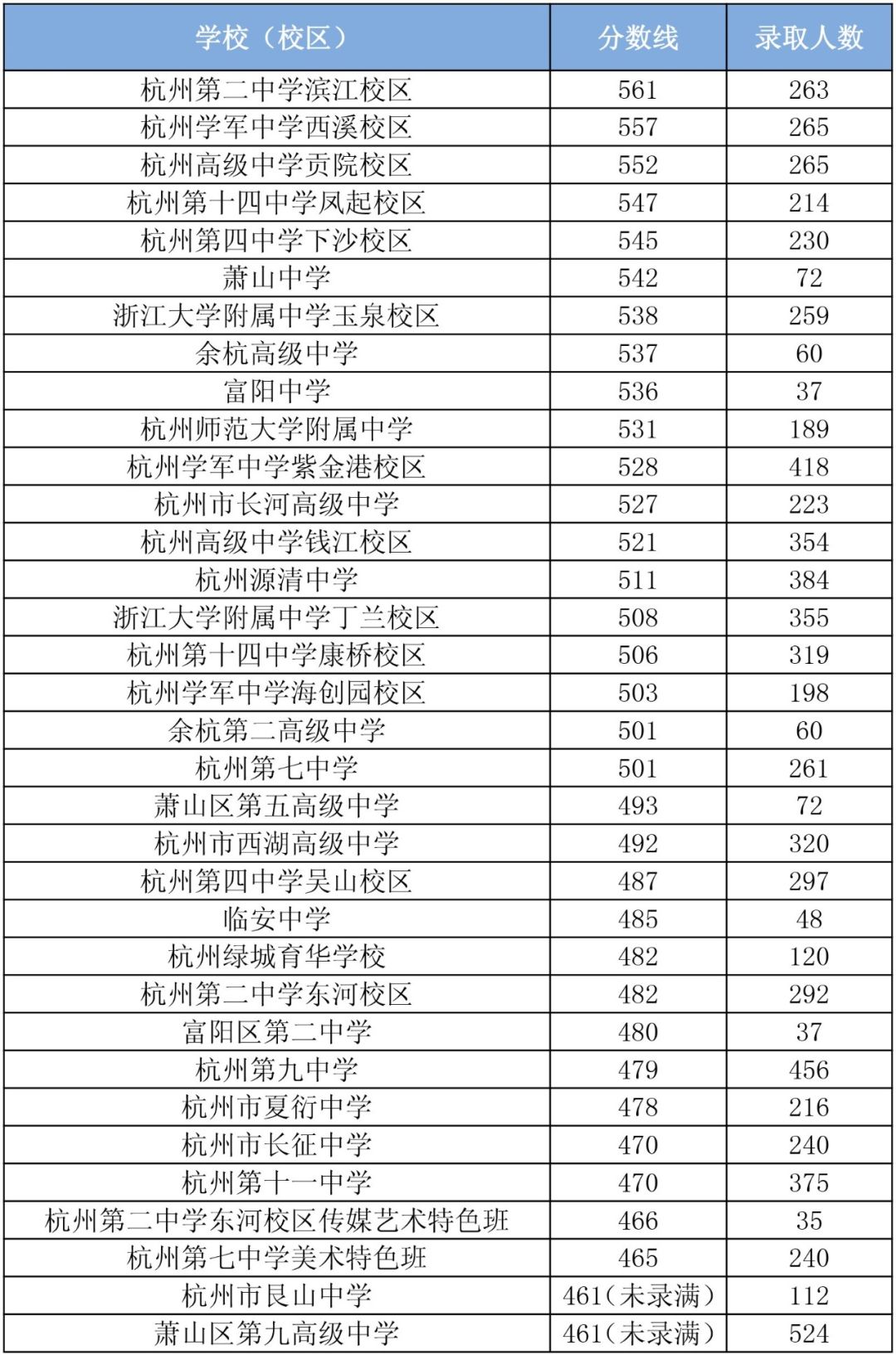 2011年—2017年杭州中考第一批高中录取分数线来源:萧山网返回搜狐