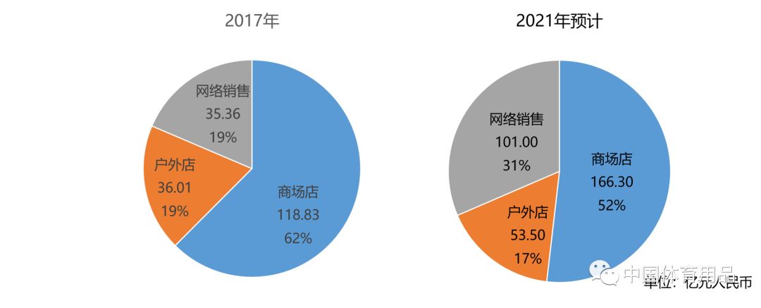 (2017年各销售渠道市场份额及2021年预测份额图) 返回搜