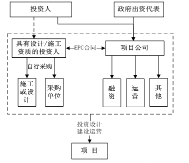 (二)ppp项目中选社会资本方同时具有相应的设计和施工总承包资质ppp