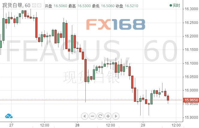 白银技术分析：下行动能完整日内有望再创新低