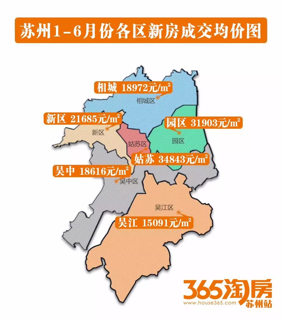 姑苏区,园区1-6月新房房价始终保持着3万 的走势,位居高位;吴中区