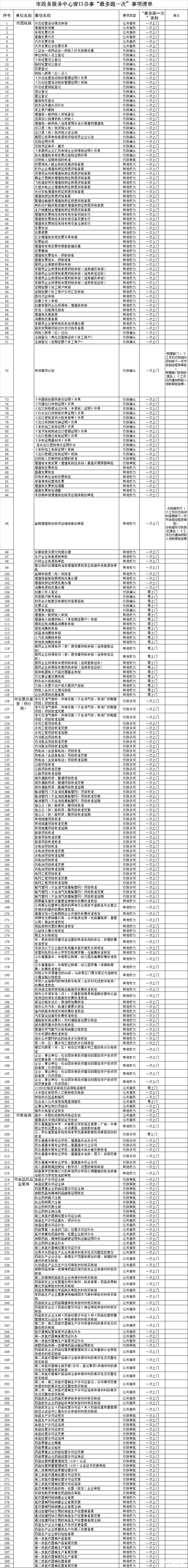 “最多跑一次”事項(xiàng)清單