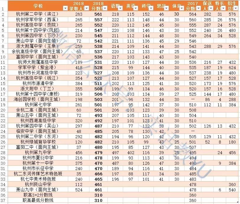 杭州2018中考市区34所高中分数线附一键查询录取名单