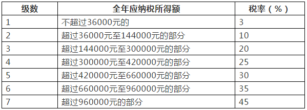 个人所得税具体改革时间定了