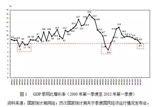 gdp走势分析