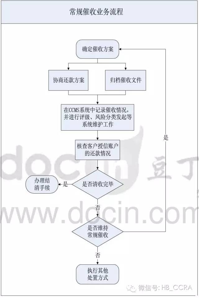 不良资产第604期不良资产清收处置手段与流程之常规催收