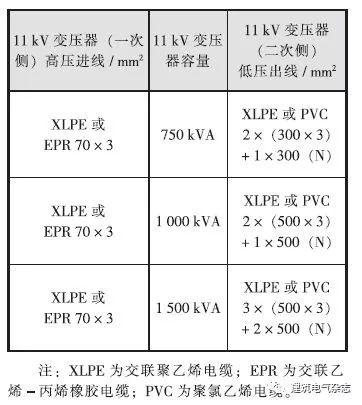 表4 变电所内11kv变压器一次侧,二次侧电缆选型