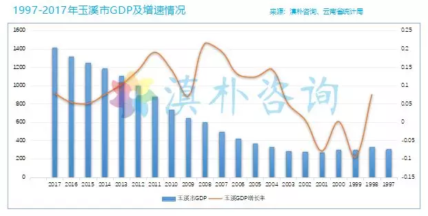 云南经济总量增速_云南经济管理学院(2)