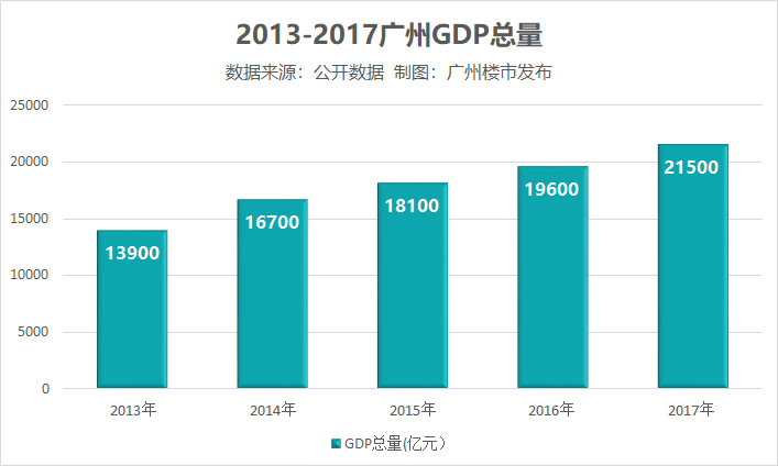 2018年广州市经济总量_广州市宏观经济(2)