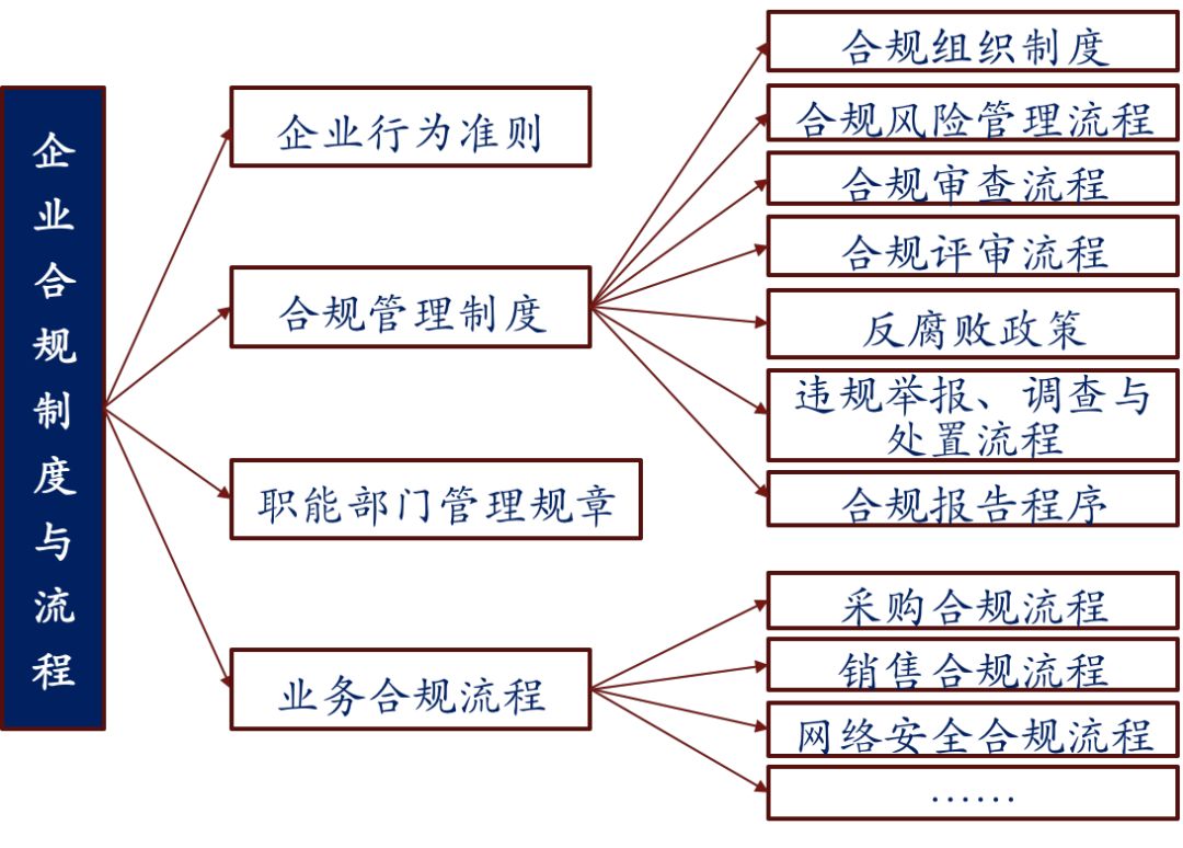 后记:企业合规制度与流程示意图业务合规流程是企业合规管理与业务