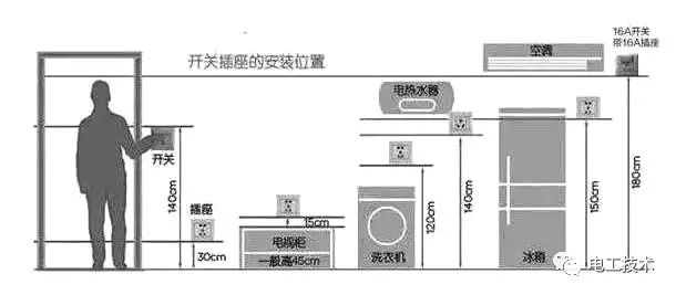 插座定位的道理其实和开关相似,首先开率哪些地方需要摆放大件「沙发