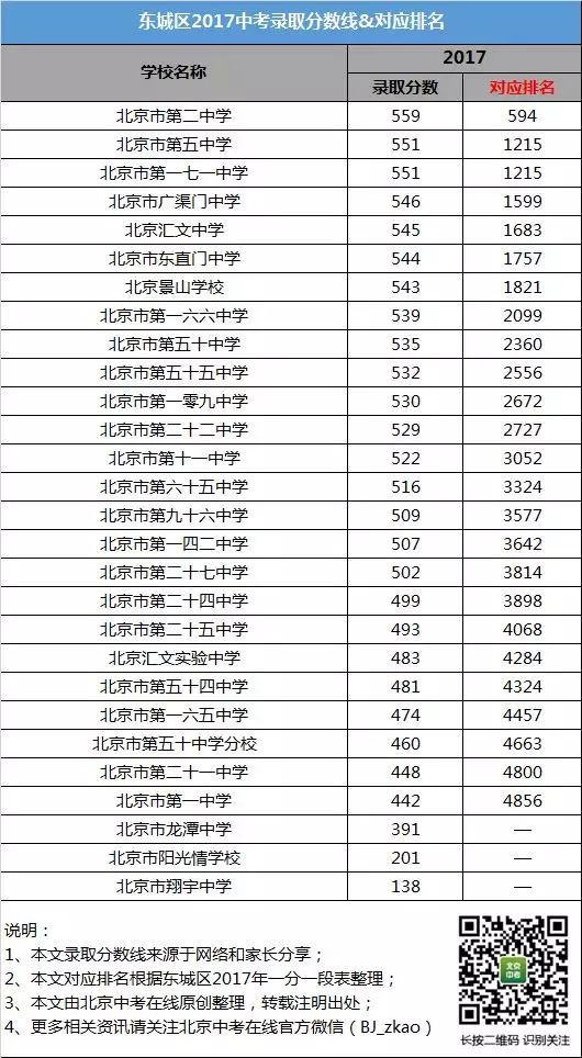 去年北京各高中录取分数线汇总!志愿填报参考!