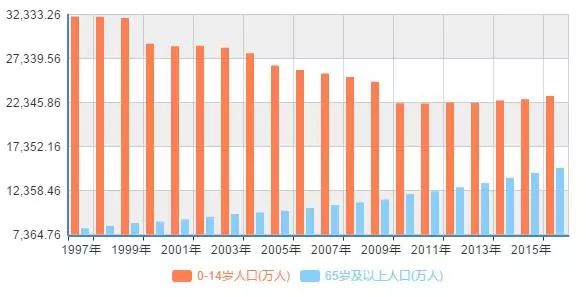 个省65岁以上人口_65岁以上血压对照表