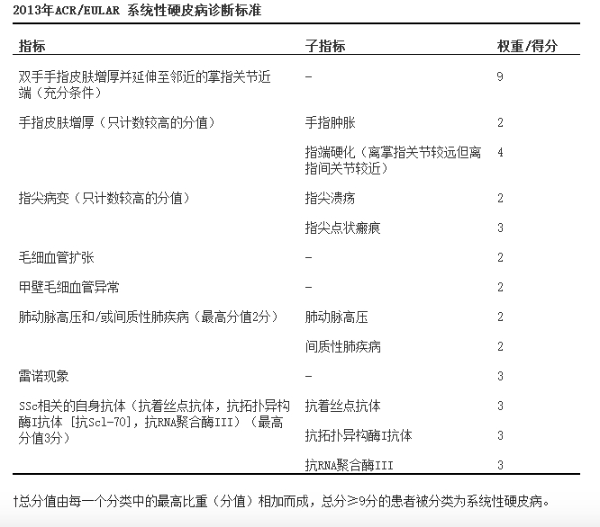 局限性硬皮病主要通过皮肤病变表现及病理组织活检确诊 系统性硬皮病