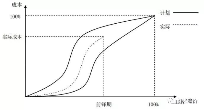 对比法 网络计划法,s曲线法,香蕉曲线法,排列图法,因果分析法,直方图
