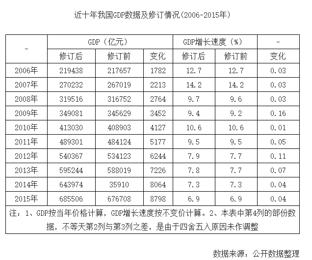 中国近十年gdp数据_中国近十年gdp