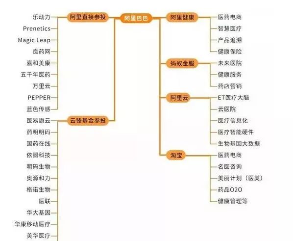 暗战涉足医疗健康产业的阿里腾讯未来必有一战