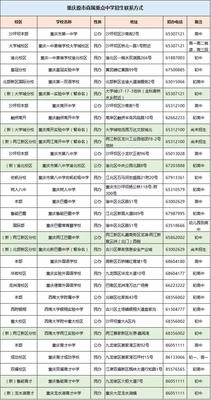 重庆市最新高中择校信息汇总附部分非联招区中考分数线