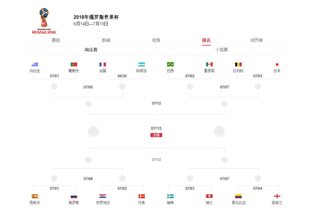 2018俄罗斯世界杯,小组赛回顾总结与淘汰赛分组简介