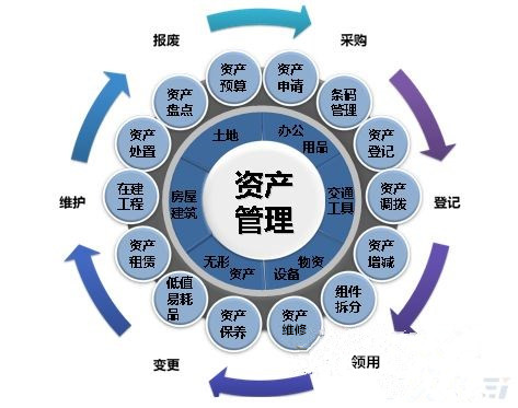 房地产行业固定资产管理解决方案