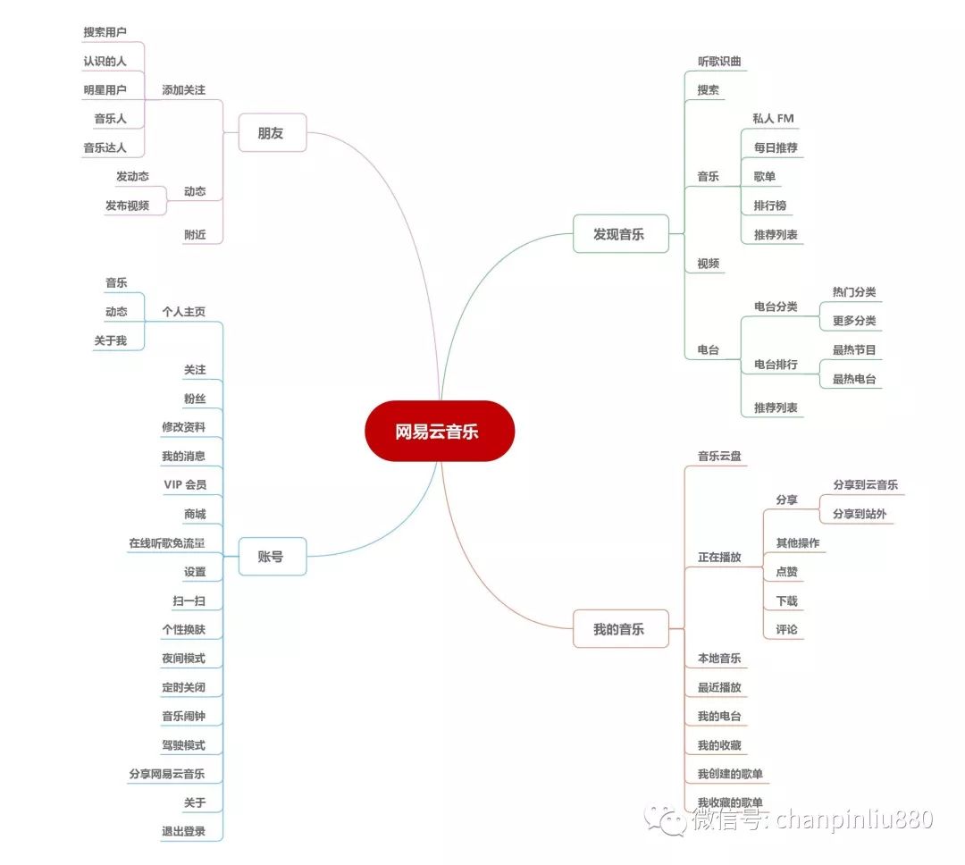 产品分析报告 网易云音乐产品分析报告(图9)