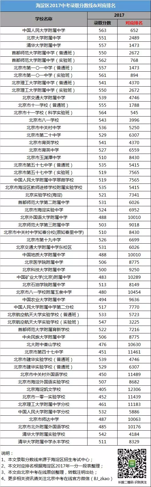 去年北京各高中录取分数线汇总!志愿填报参考!