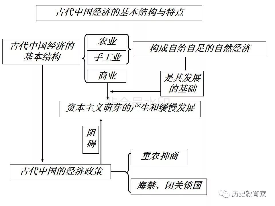 【教学研究】高一历史必修二各单元知识框架结构图课件